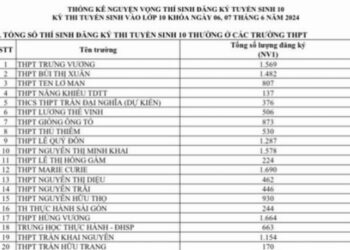 TP.HCM công bố số liệu đăng ký nguyện vọng 1 thi lớp 10 và tỉ lệ chọi