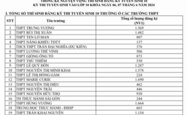 TP.HCM công bố số liệu đăng ký nguyện vọng 1 thi lớp 10 và tỉ lệ chọi