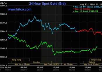 Giá vàng ngày 14/5: Vàng SJC giảm mạnh trước phiên đấu thầu