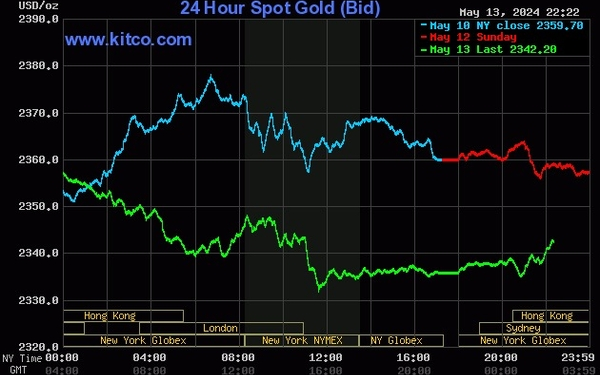 Giá vàng ngày 14/5: Vàng SJC giảm mạnh trước phiên đấu thầu